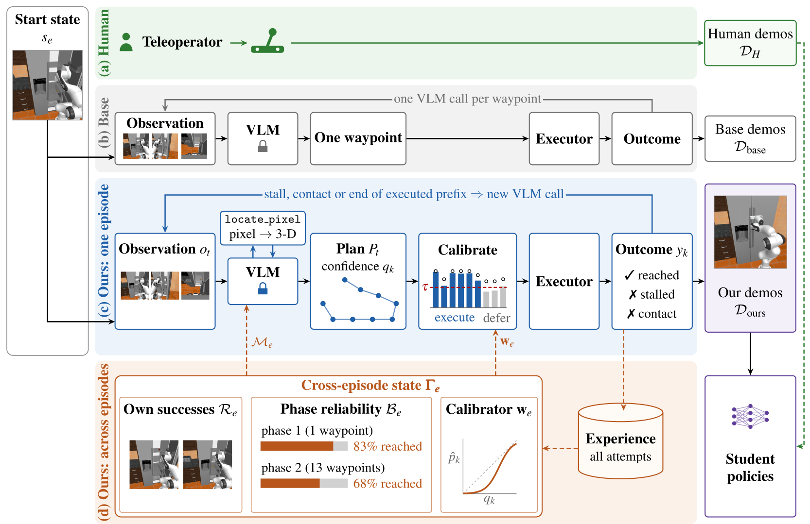 CAPEX overview diagram comparing human teleoperation, a base VLM that queries once per waypoint, and CAPEX's calibrated multi-waypoint plans with cross-episode experience.