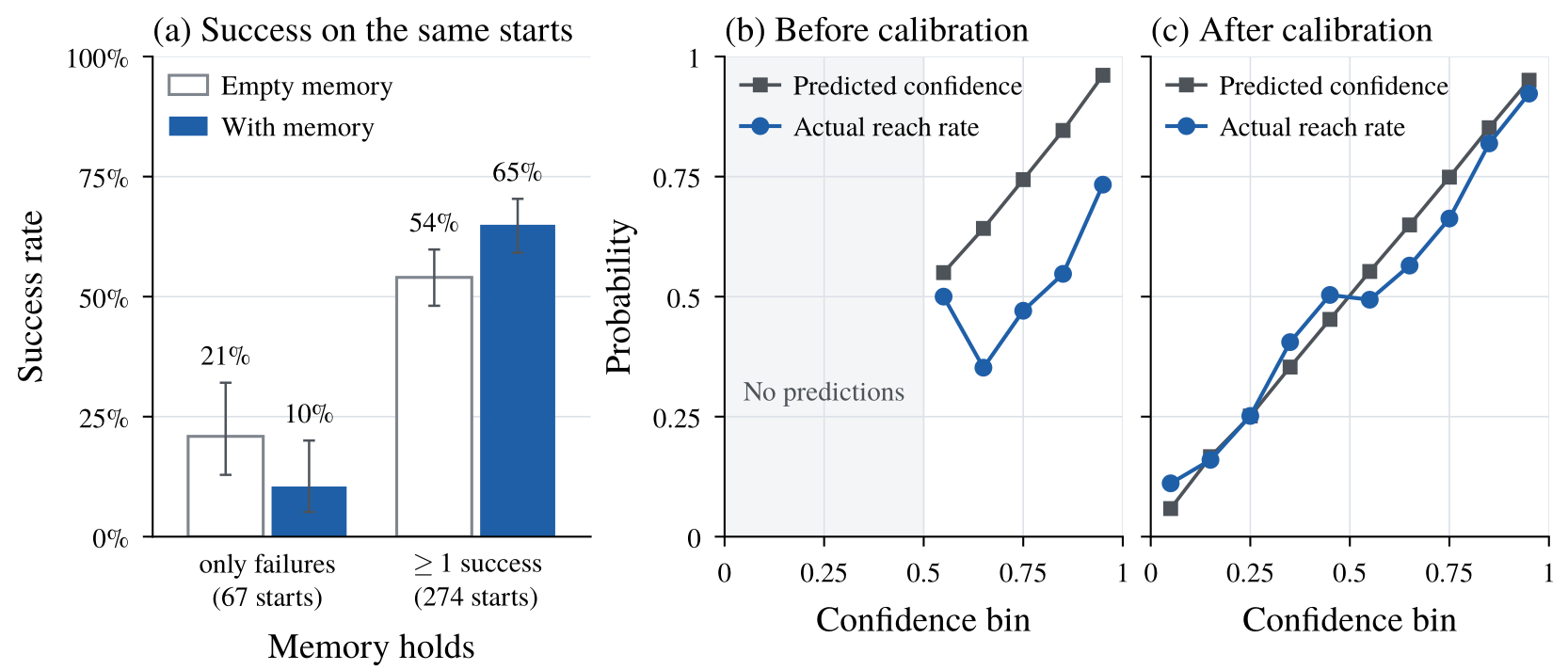 (a) Success with and without memory, split by whether memory holds a prior success. (b, c) Reliability diagrams before and after calibration.