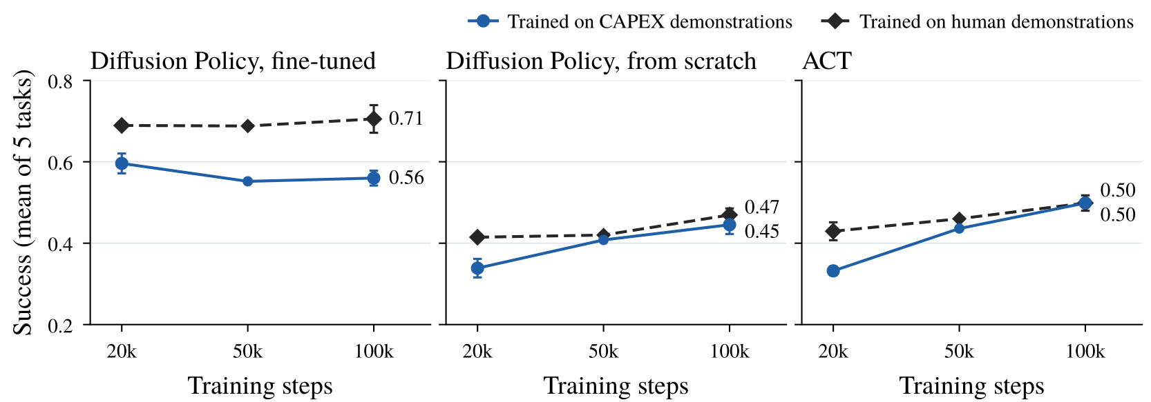 Downstream success vs. training steps for DP fine-tuned, DP from scratch, and ACT, comparing CAPEX and human demonstrations.